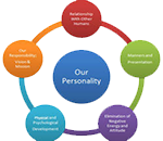 Personality development-GESI
